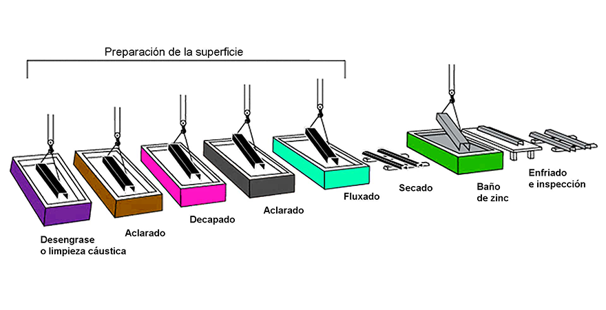 ¿Qué es el Galvanizado?